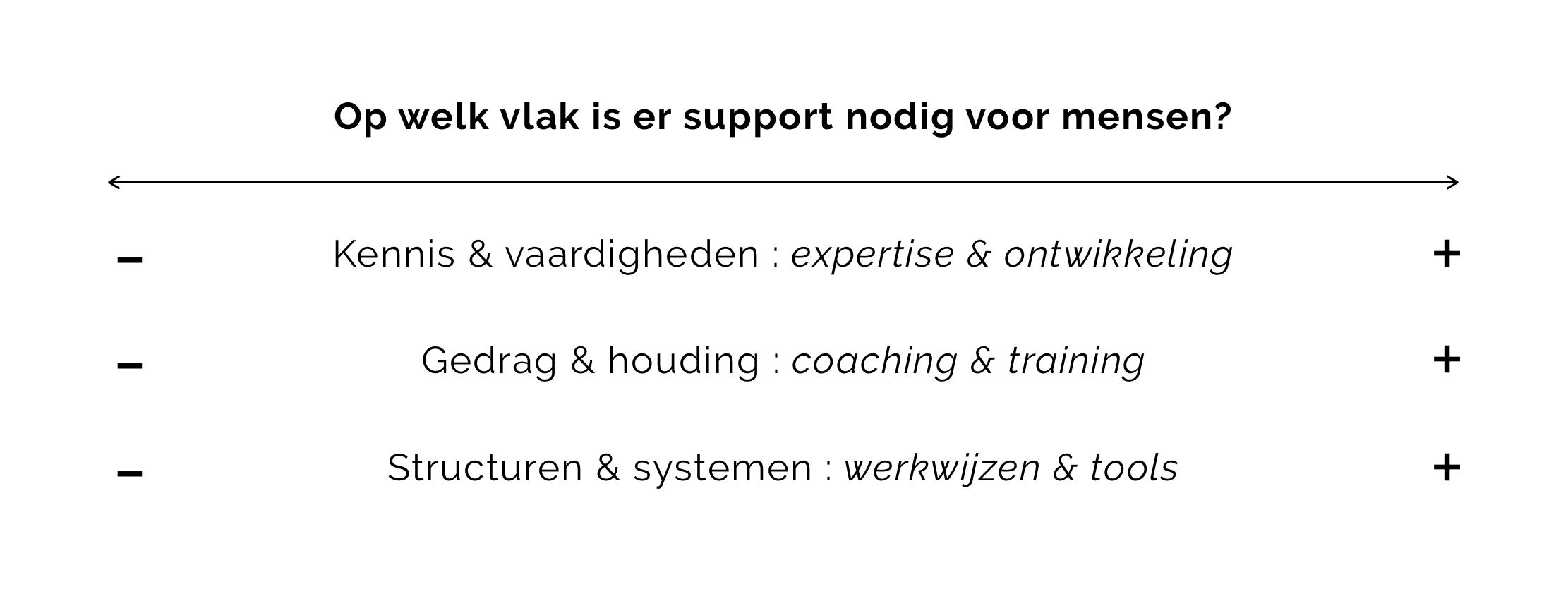 Afdeling Communicatie support bij verandering