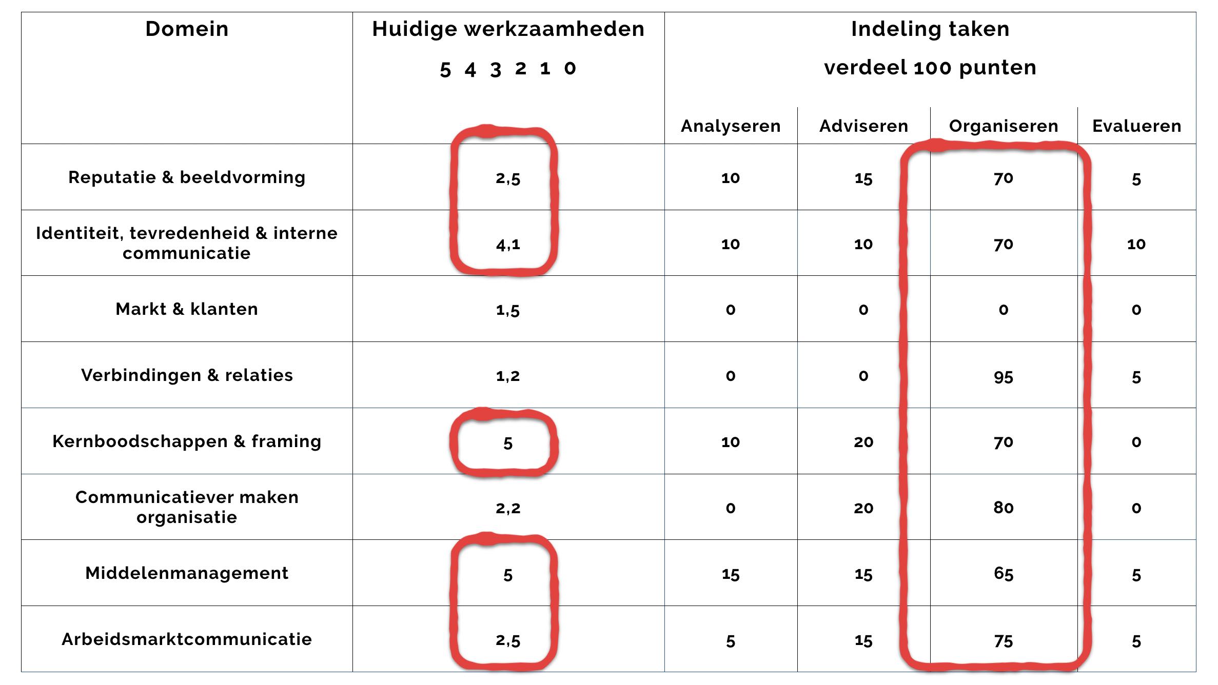 Analyse van de kerntaken en domeinen bij de positionering van een afdeling communicatie