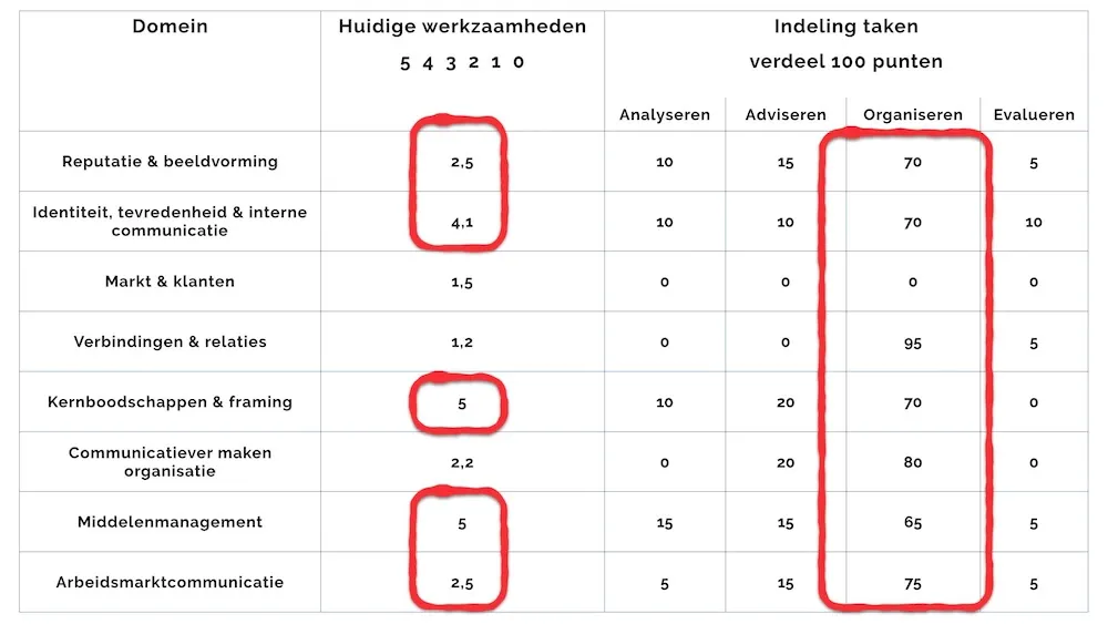 Analyse van de kerntaken en domeinen bij de positionering van een afdeling communicatie