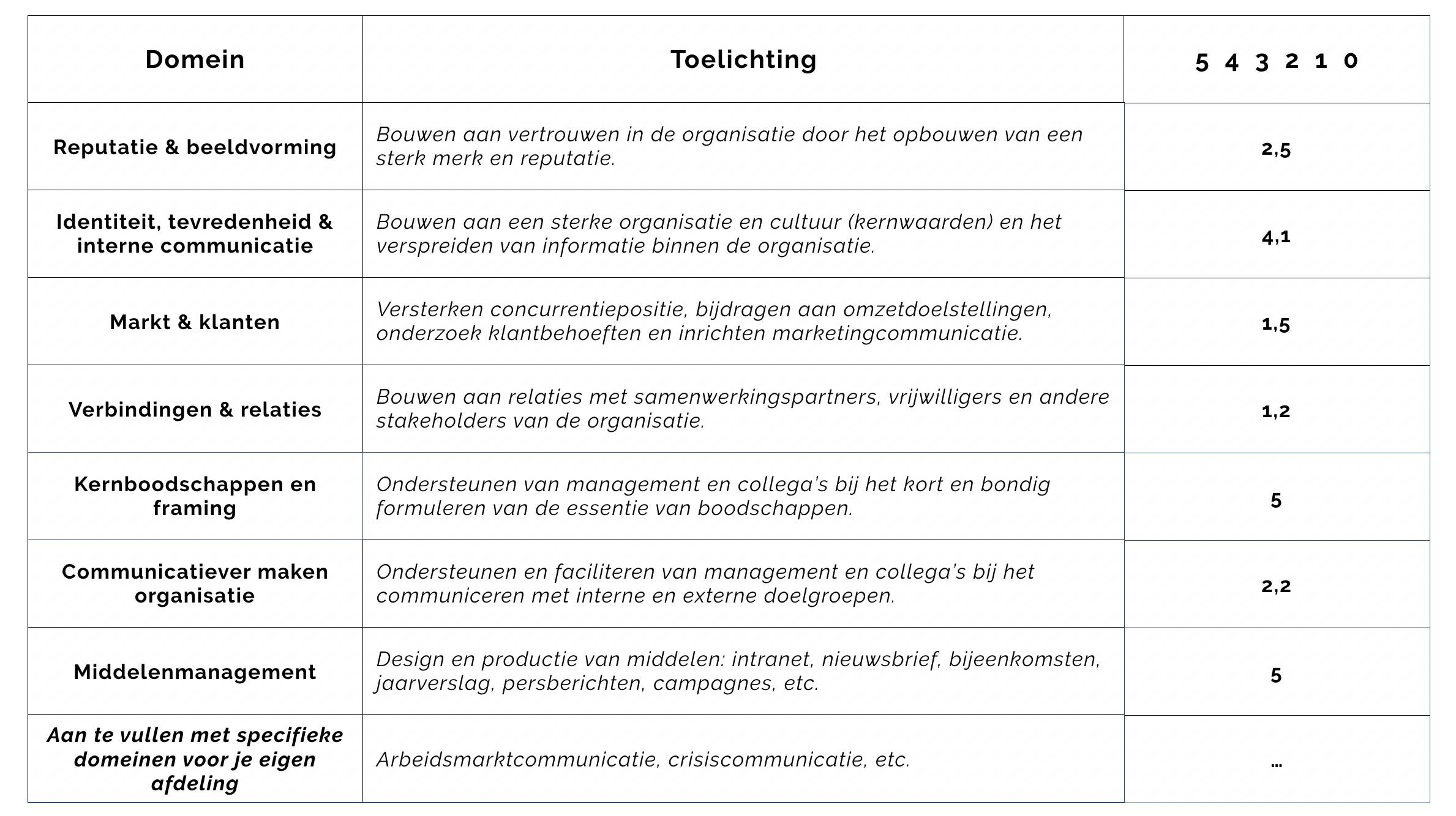 De domeinen waarop je actief bent in kaart brengen bij de positionering van een afdeling communicatie