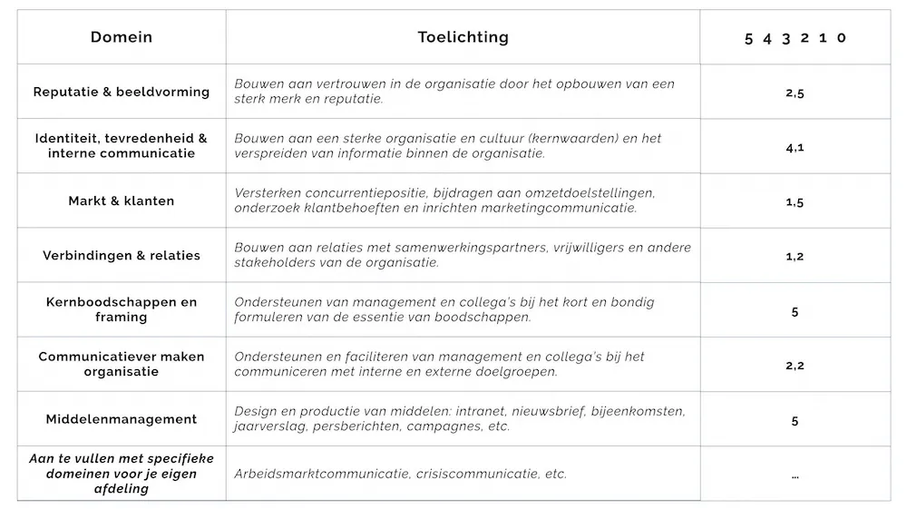 De domeinen waarop je actief bent in kaart brengen bij de positionering van een afdeling communicatie