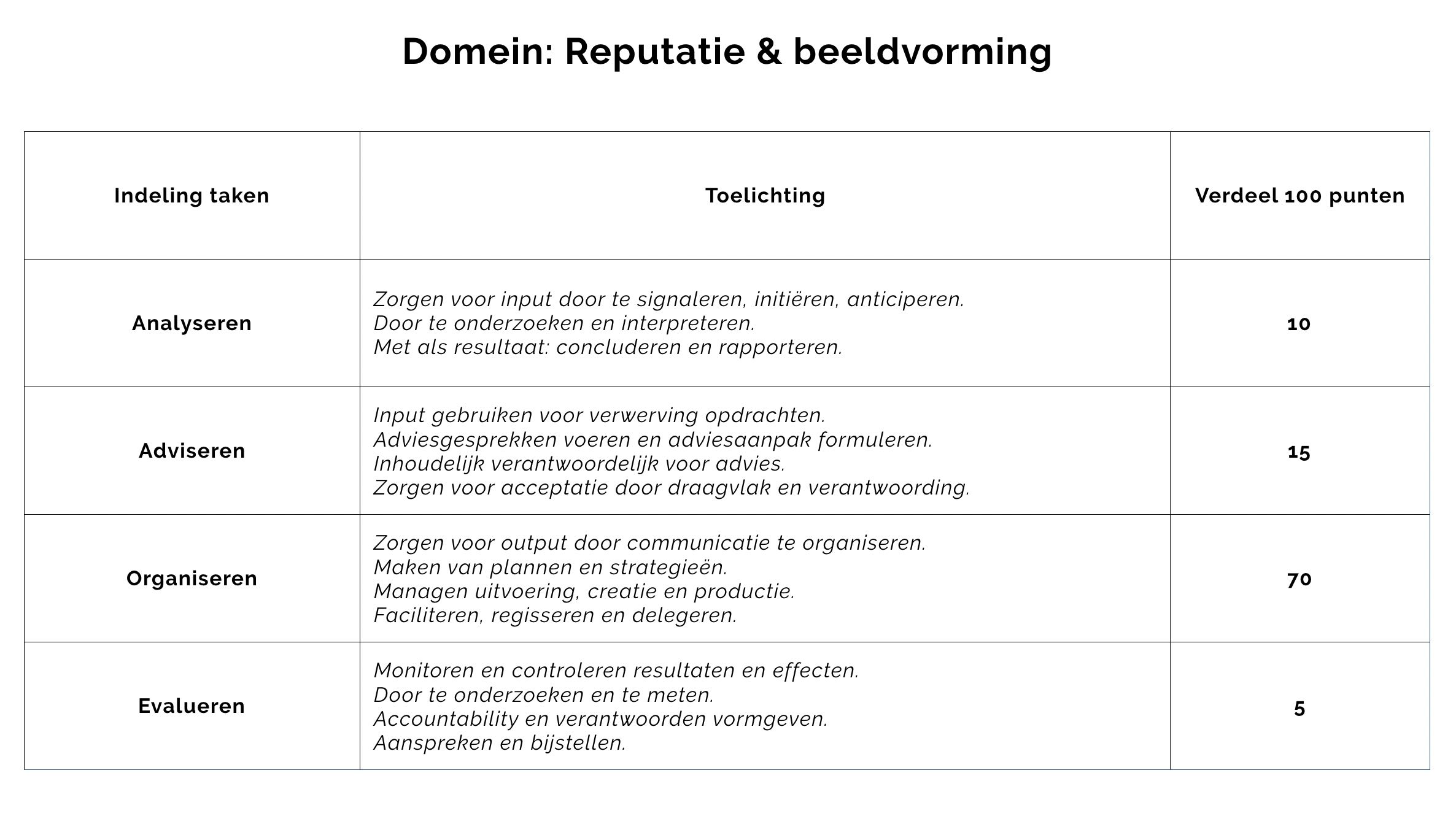 De kerntaken waarmee je binnen een domein actief bent in kaart brengen bij de positionering van een afdeling communicatie