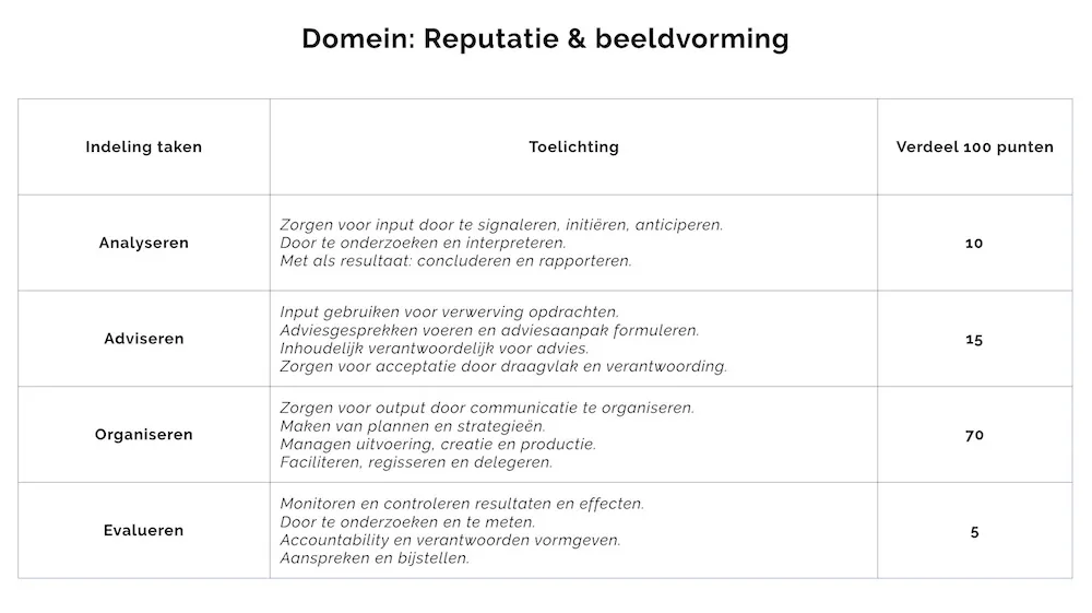 De kerntaken waarmee je binnen een domein actief bent in kaart brengen bij de positionering van een afdeling communicatie