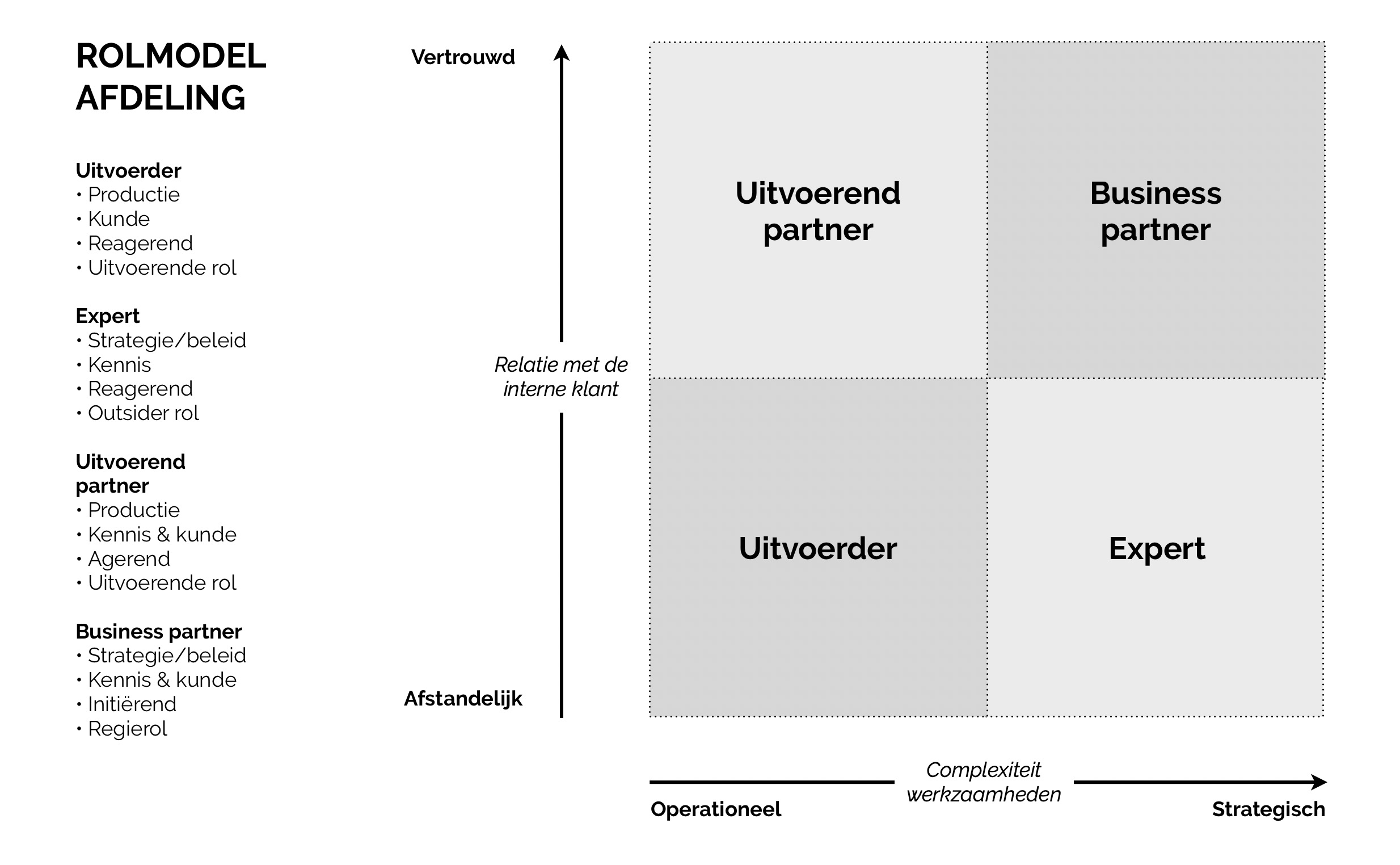 Rolmodel voor de discussie over de positionering van een afdeling communicatie