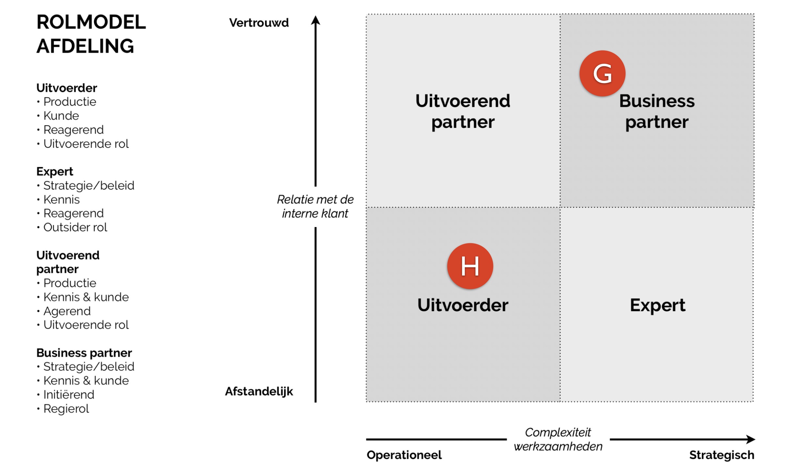 Afdelingsscan resultaten over de positionering van een afdeling communicatie