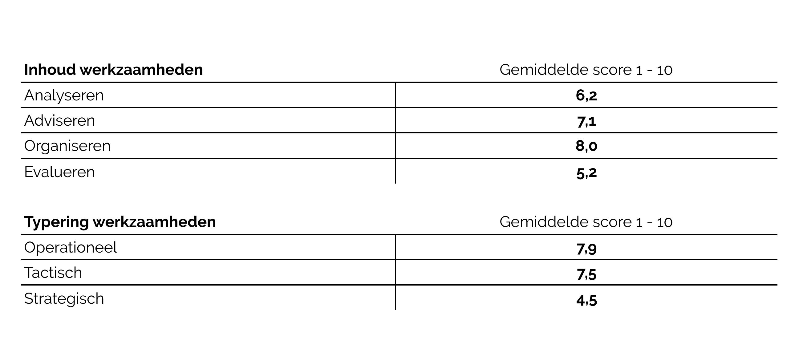 Afdelingsscan resultatenover de positionering van een afdeling communicatie