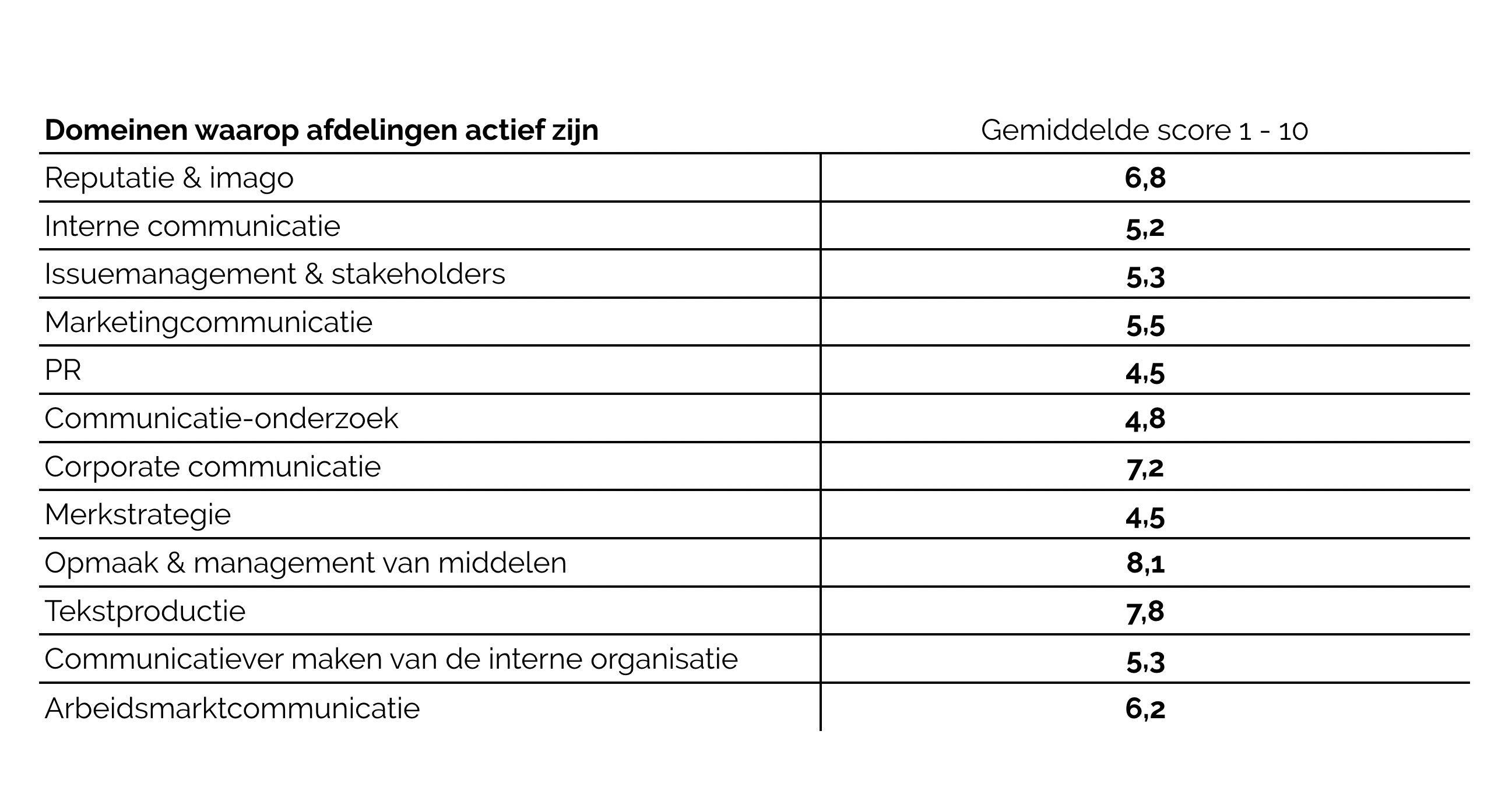 Afdelingsscan resultaten over de positionering van een afdeling communicatie