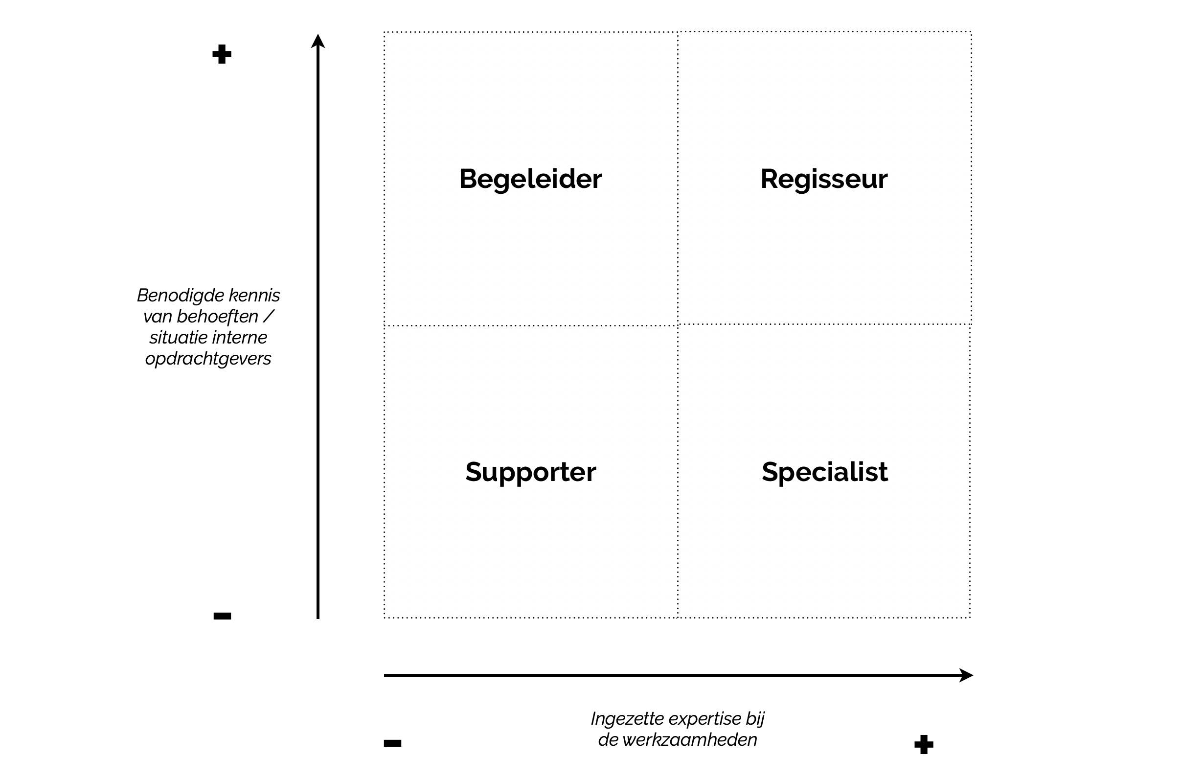 Naar een strategische positie als communicatieadviseur met een blik op je eigen adviesrol