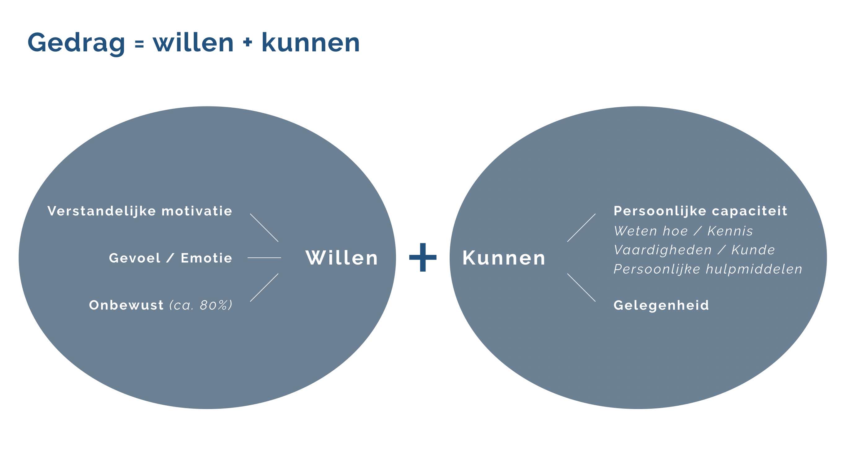 Werken aan je positie als communicatieadviseur model willen en kunnen