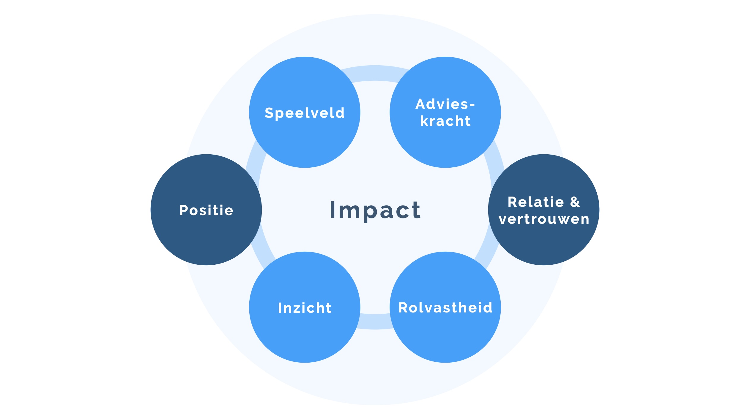Model Van positie naar impact als communicatieadviseur. Praktische Verdieping voor meer een strategische rol als communicatieadviseur
