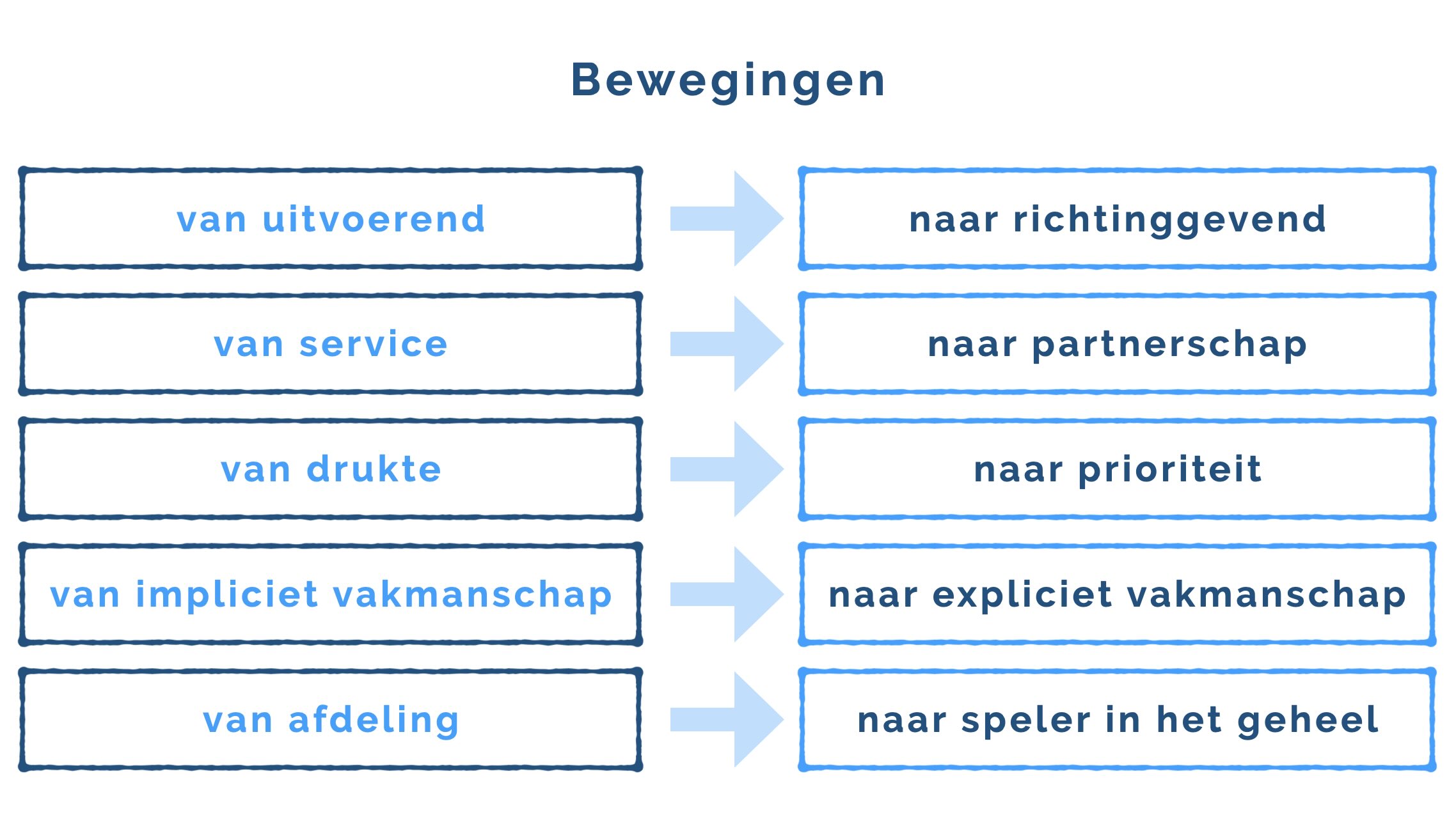 Vijf bewegingen voor je afdeling communicatie om beter in positie te komen
