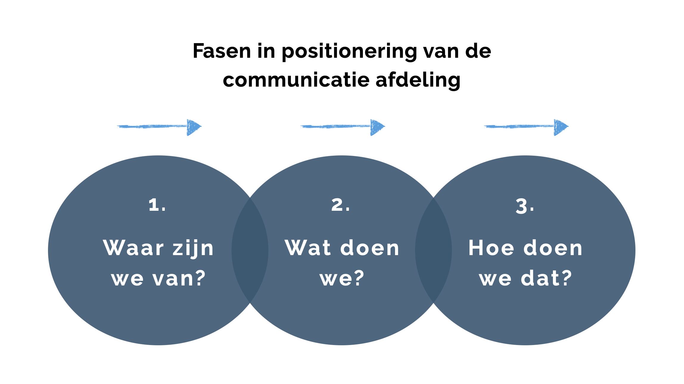 Fasen in de ontwikkeling van de afdeling communicatie