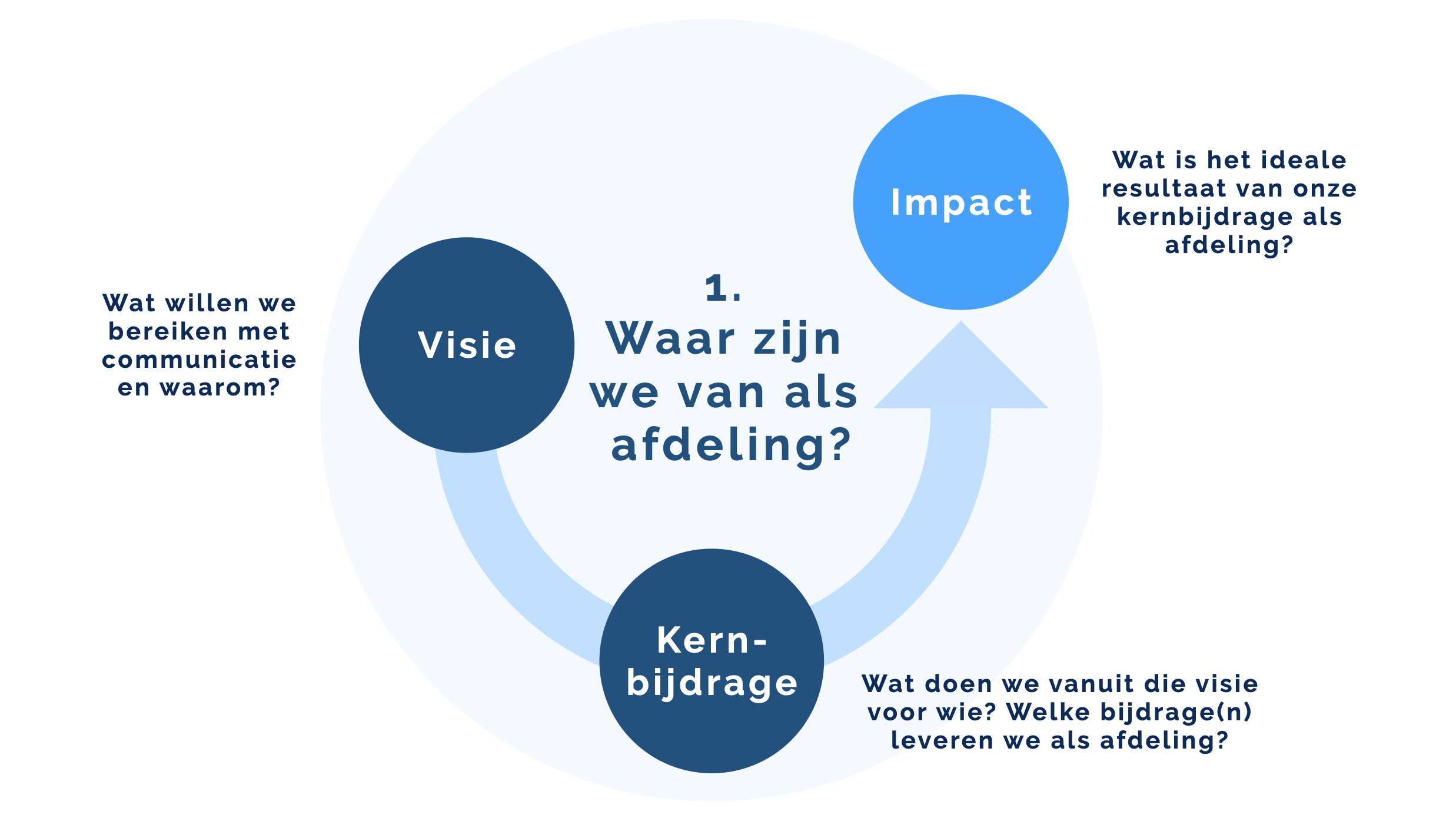 Waarvan is de afdeling communicatie als fase in de ontwikkeling van de afdeling communicatie