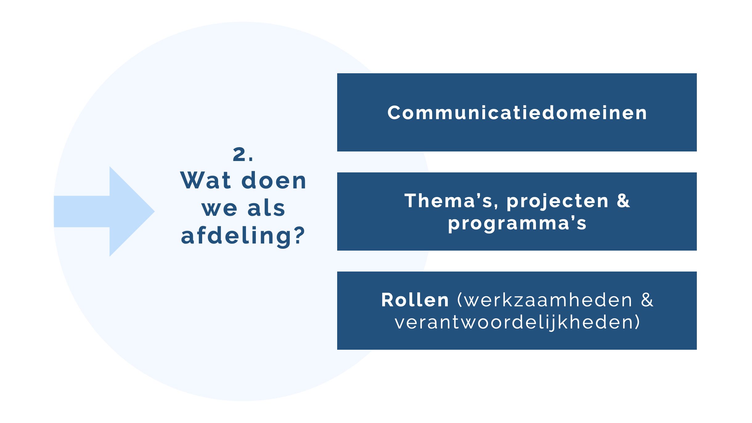 Wat doet de afdeling communicatie als fase in de ontwikkeling van de afdeling communicatie