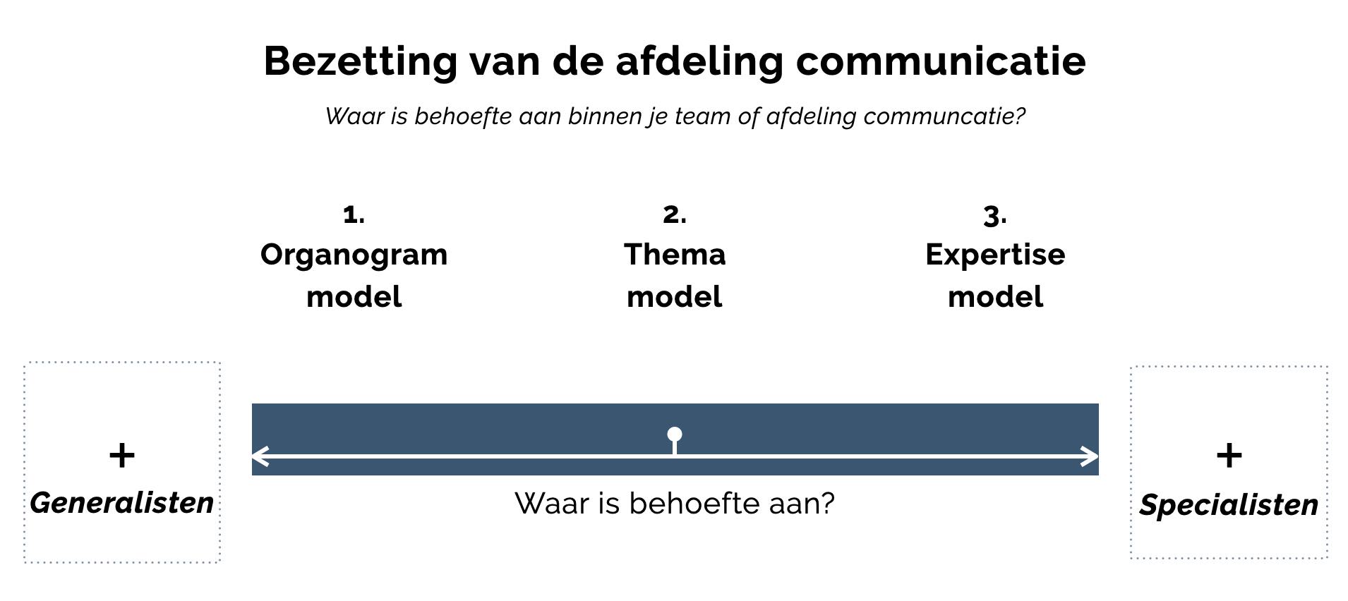 De organisatie van communicatie en afdelingen communicatie, gevolgen voor de bezetting specialisten en generalisten