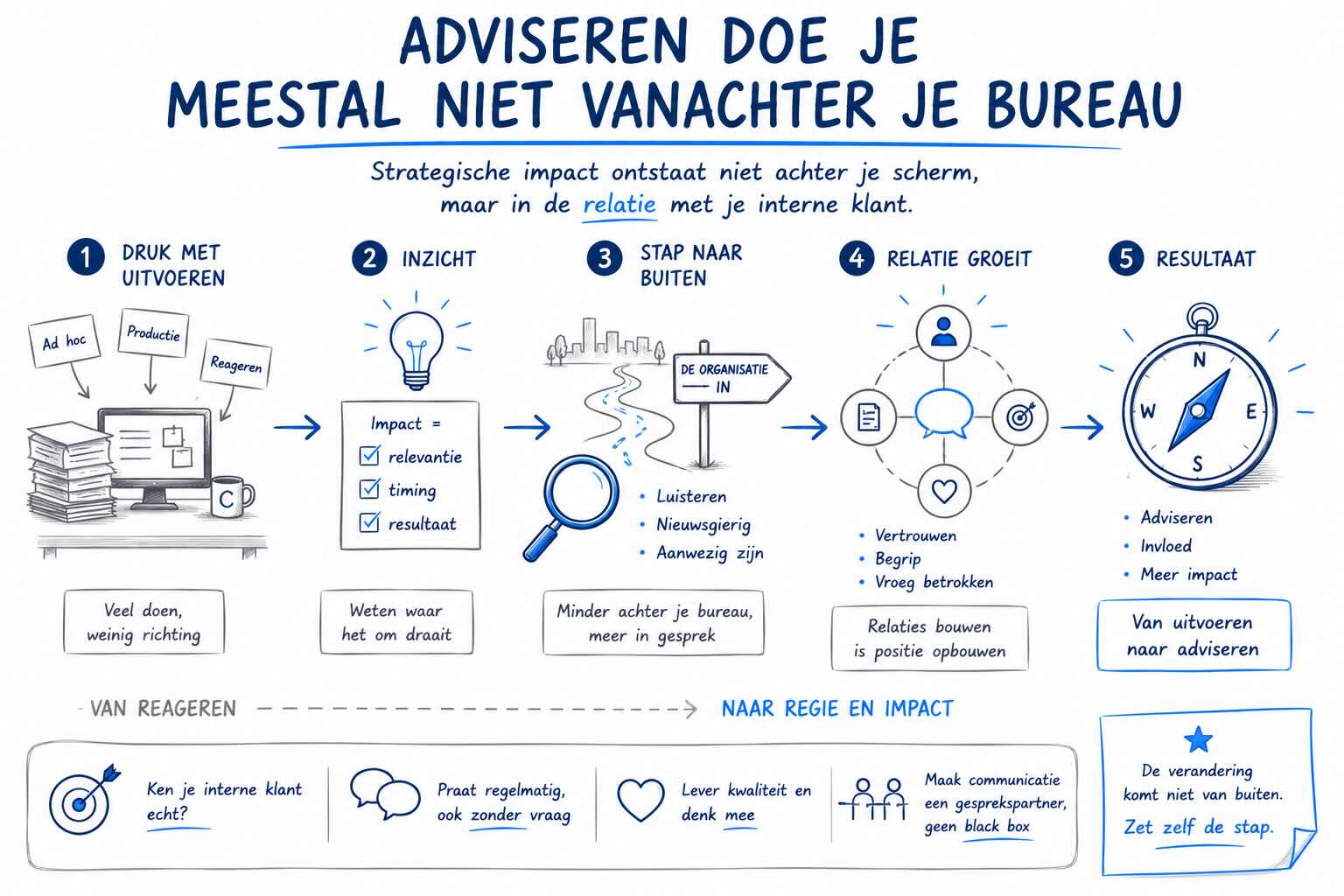 Visual bij het artikel Adviseren doe je meestal niet vanachter je bureau