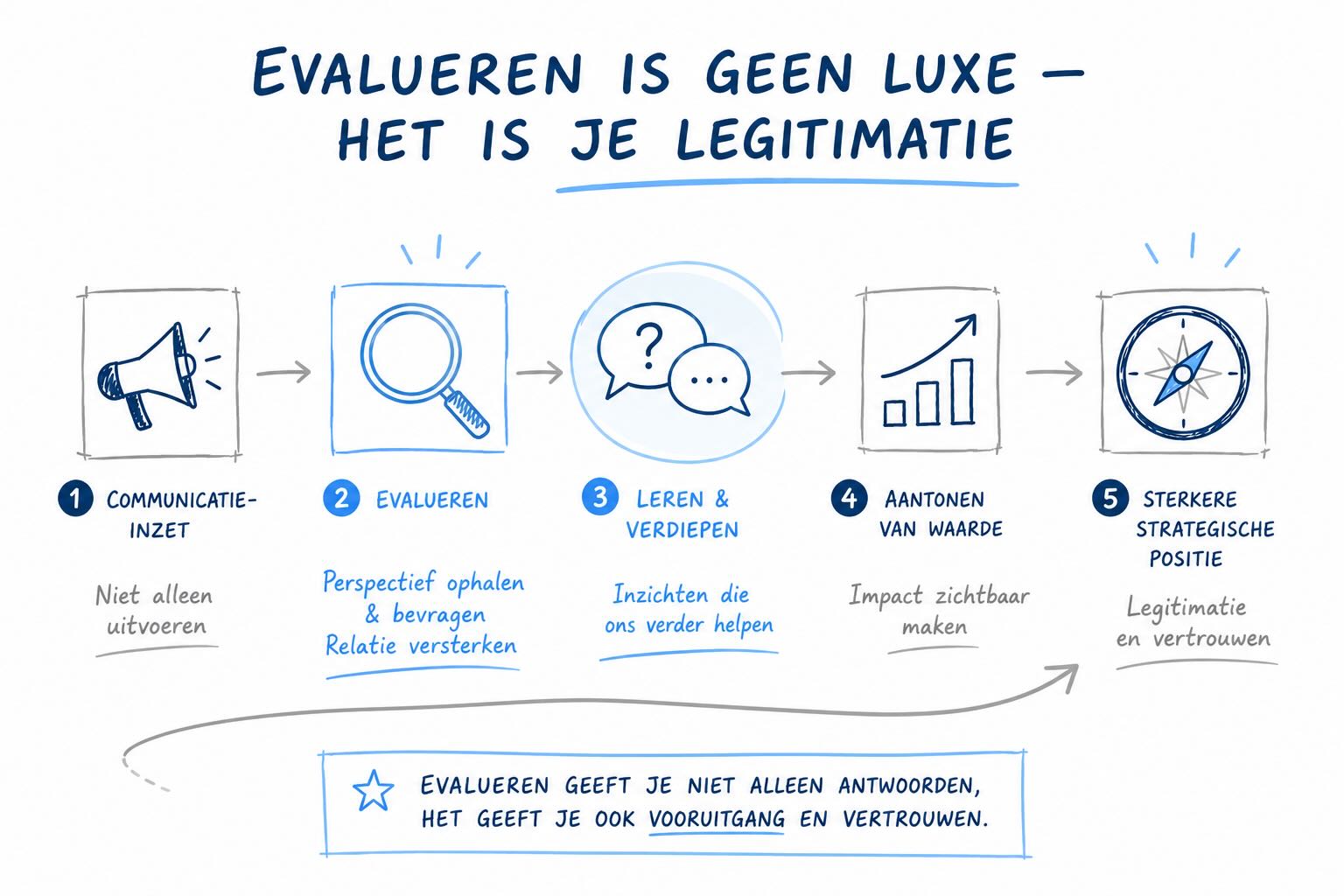 Visual bij het artikel Evalueren is geen luxe - het is je legitimatie