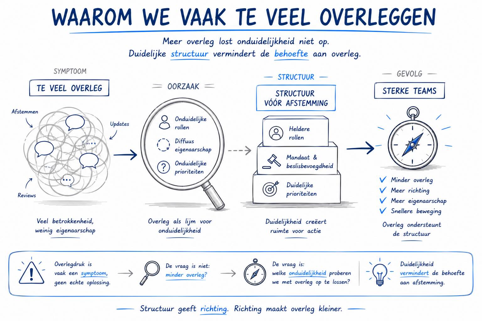 Visual bij het artikel Waarom we vaak te veel overleggen